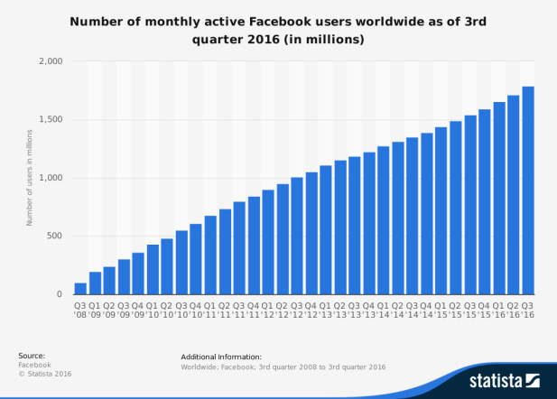 C:UsersJamesDropboxNCIrlContempary ConsumerFBstatistic_id264810_number-of-facebook-users-worldwide-2008-2016.png