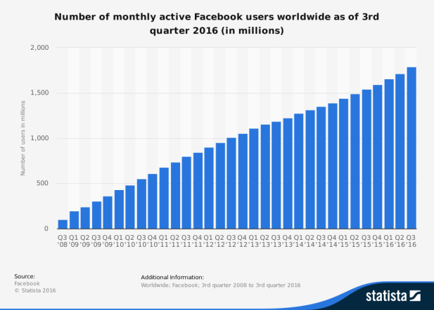 Facebook Marketing Report