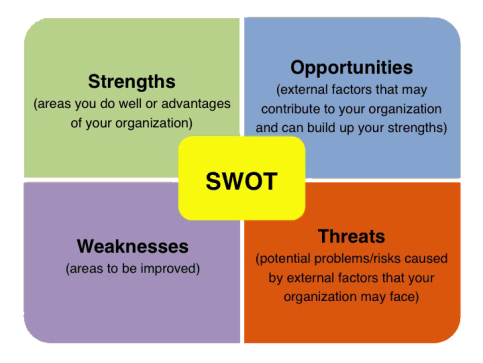 http://cwmission.org/missiontoolkit/wp-content/uploads/2014/02/SWOT-Analysis.gif