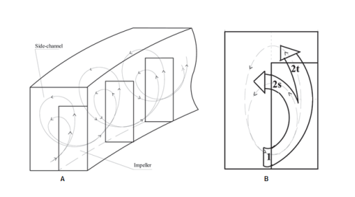 Effects Of The Geometrical Conditions On Side Channel Pump Customwritings