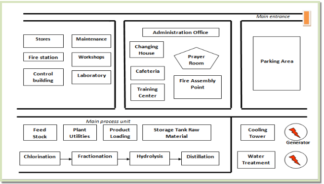 manufacturing facility layout