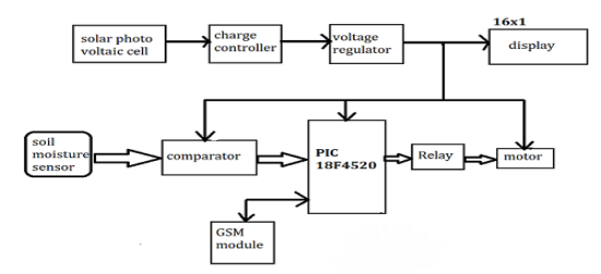 C:UsershpDesktopauto irrigation systemblock dia.png