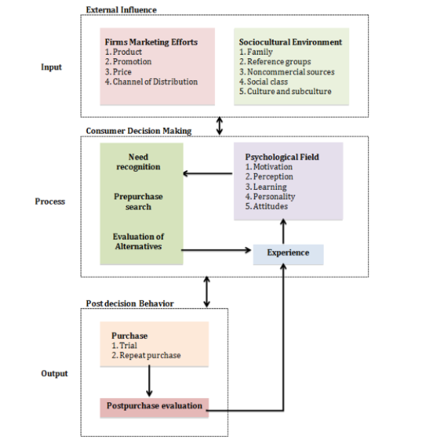 What is Consumer Behaviour? - Course Scholar