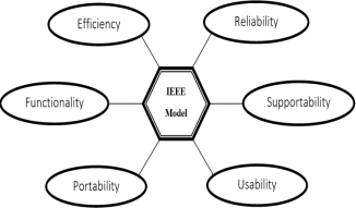 comparison software different models ieee illustrates qualitative measurement several ways