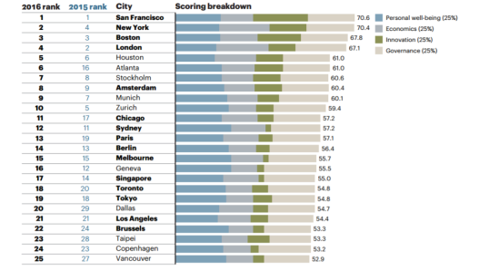 global city ranking