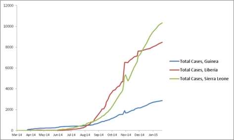 Image result for graph showing ebola outbreak guinea