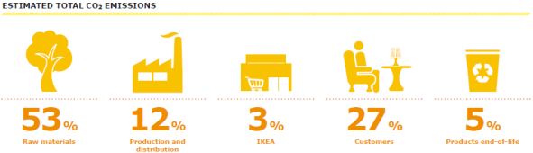 http://www.greenbusiness.sg/wp-content/uploads/2011/05/IKEA-carbon-footprint.png