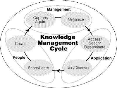 Knowledge Management Cycle, Source:  McIntyre, Gauvin and Waruszynski, 2003