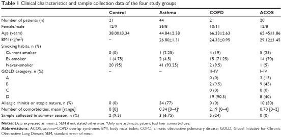 https://www.dovepress.com/cr_data/article_fulltext/s91000/91654/img/COPD-91654-T01.png