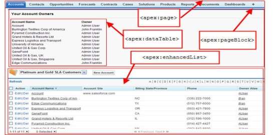 An Apex page with callouts to the apex:page, apex:commandLink, apex:image, apex:relatedList, apex:pageBlock, apex:dataTable, and apex:detail tags