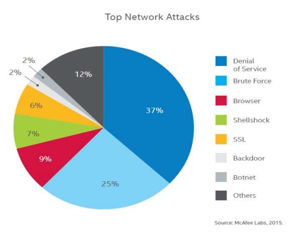 Top-network-attack-types-2015.jpg