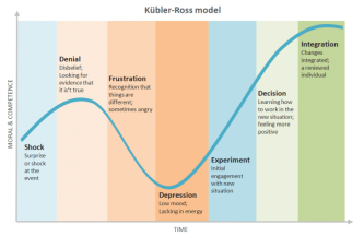 Understanding the Kubler-Ross change curve - KÃ¼bler-Ross Model