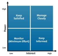 Stakeholder Power-Interest Grid Diagram