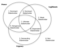 RÃ©sultat de recherche d'images pour "stakeholder salience