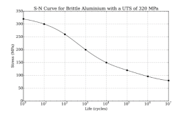 File:BrittleAluminium320MPa S-N Curve.svg