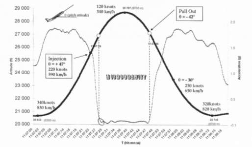 Image result for parabolic flight