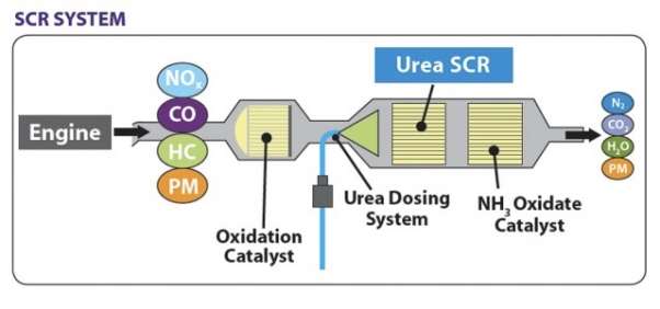 SCR System