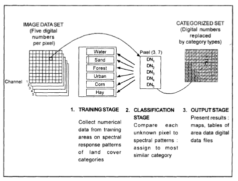 Supervised Image Classification Techniques