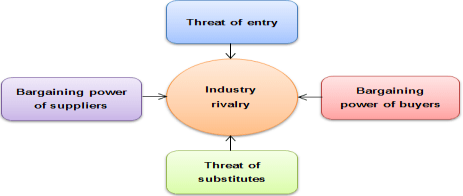 Image result for porter's five forces model