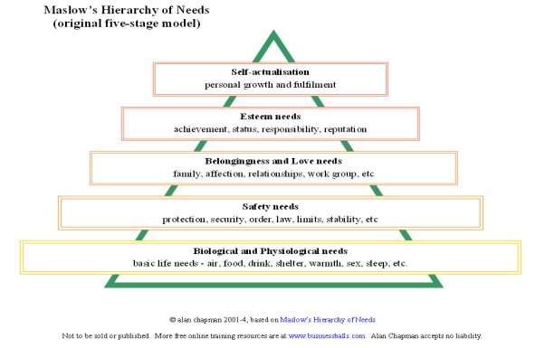 http://www.businessballs.com/images/maslow%27s_hierarchy_businessballs.jpg