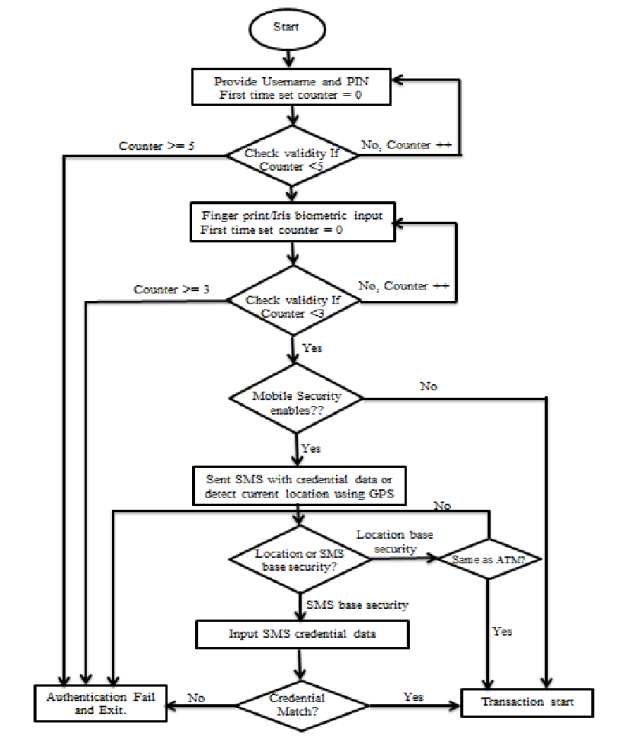 Figure-4-A-Scalable-Electronic-Transaction-System-with-3-Layer-Security.png