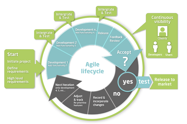 Agile