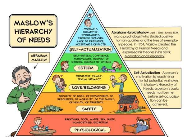 http://timvandevall.com/wp-content/uploads/2013/11/Maslows-Hierarchy-of-Needs.jpg
