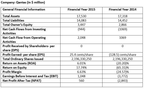 Financial Ratio Analysis Qantas Airways Limited