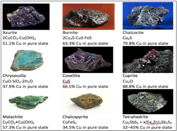 Environmental Geochemistry of Copper