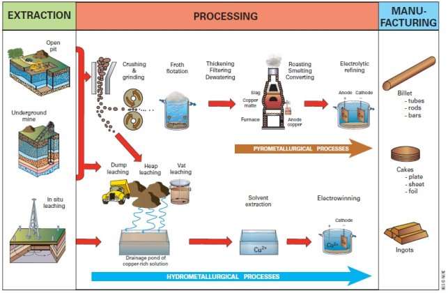 Copper Refining Flow Chart