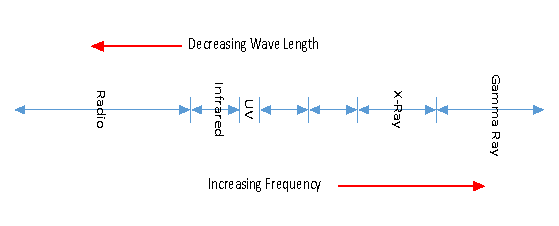 Electromagnetic Radiation