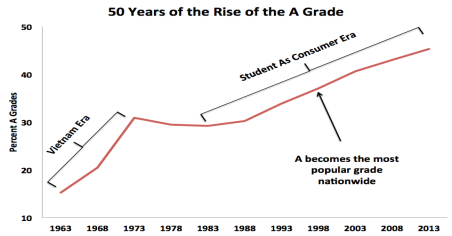 igrade inflation university