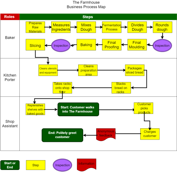 Organizational Chart Of A Bakery