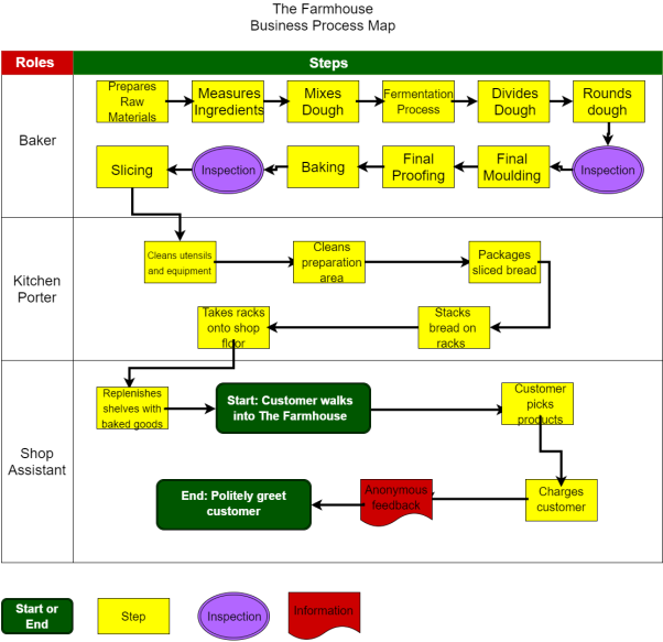 Bakery Organizational Chart Example