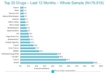 Chart showing the last 12 months drug prevalence across all respondents