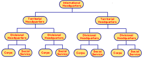 Salvation Army Organizational Chart