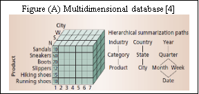 What is Multi Dimensional Analysis in Cube Space?