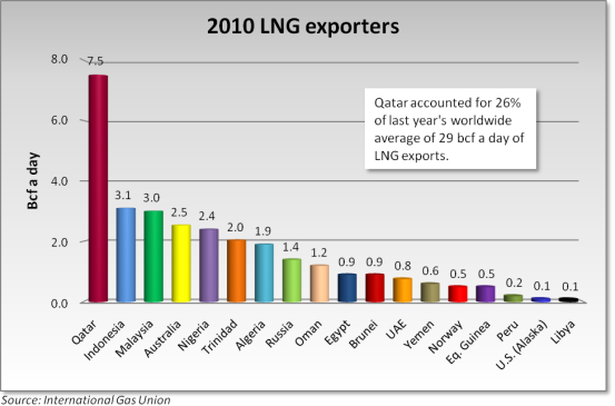 2010 LNG exporters