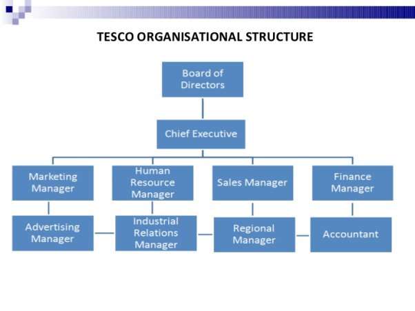 Image result for tesco organisational structure