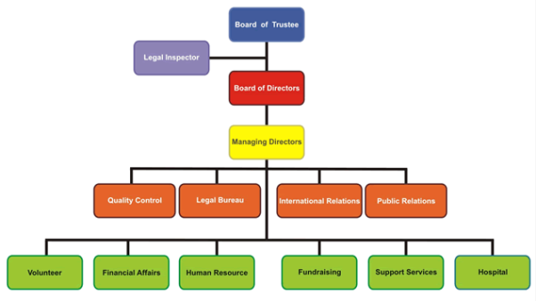 Image result for organisational chart for a charity