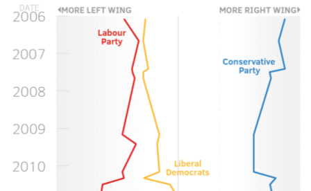 http://cdn.yougov.com/cumulus_uploads/inlineimage/8182/Left-Right2-01.png