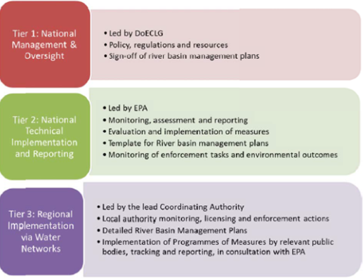 http://www.epa.ie/media/3%20tier%20governance%20structure.png