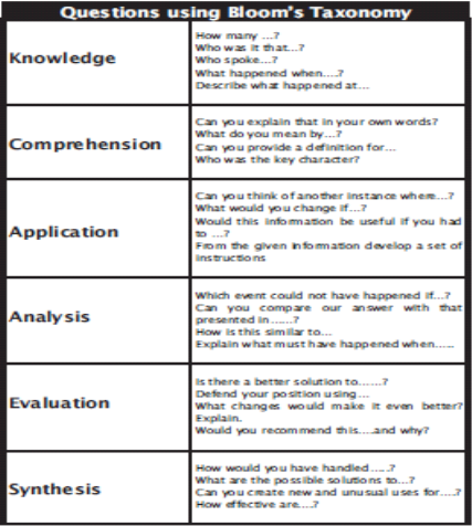 https://cramlingtonmuse.files.wordpress.com/2012/03/model-questions-using-blooms-taxonomy.png?w=620