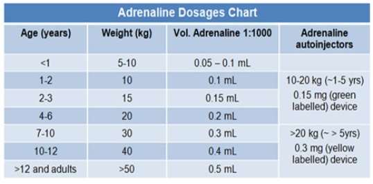 C:UsersJohnsonRupertDesktopMDS assignment picsadrenalin_dosage_chart.jpg