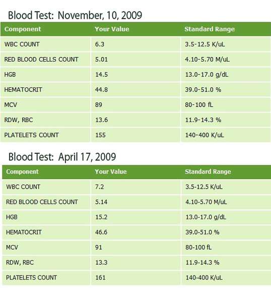 C:UsersJohnsonRupertDesktopMDS assignment picsblood_tests_2009-l1.jpg