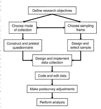 research survey strategy process groves quality service collection figure data assessment et al prospective