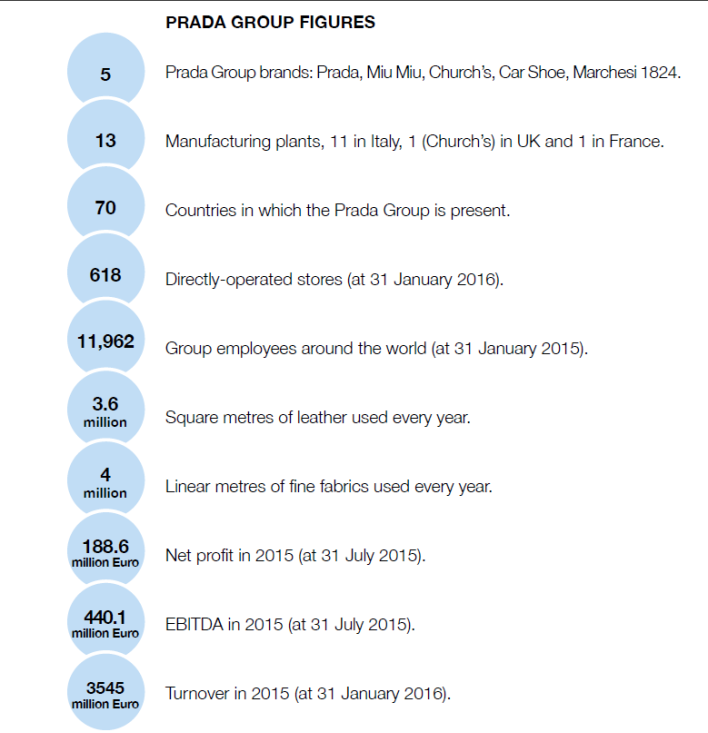 prada group brands