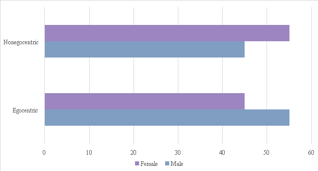 Clustered column chart showing the values of 3 series for 4 categories