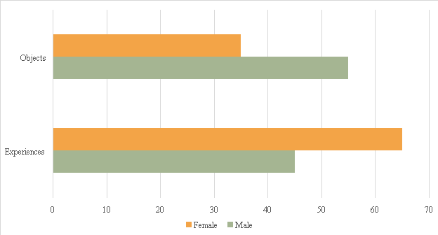 Clustered column chart showing the values of 3 series for 4 categories