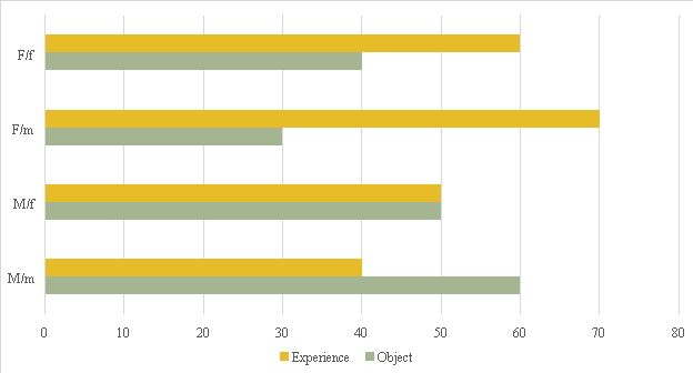 Clustered column chart showing the values of 3 series for 4 categories